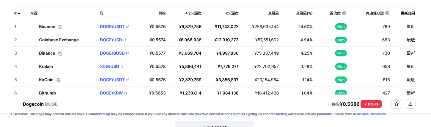 狗狗币今日最新价格消息2023年3月2日 狗狗币币最新消息动态分享