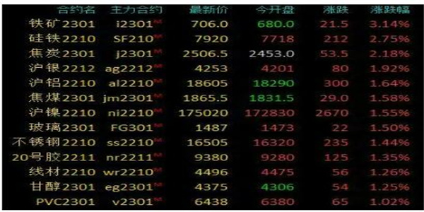 商品期货涨跌分化 原油系股价略微下跌