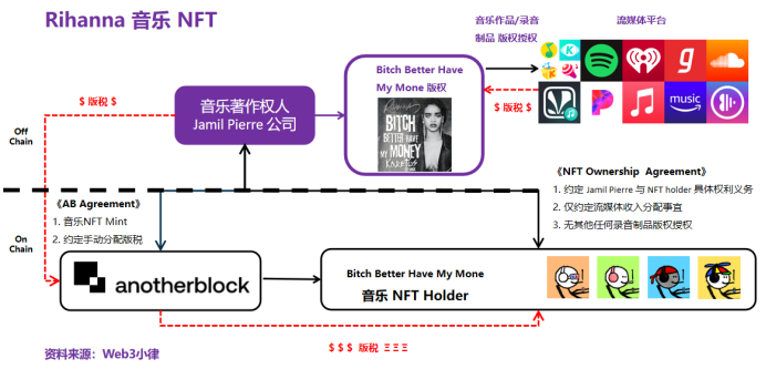 Web3 音乐与 NFT,音乐 NFT 与版权