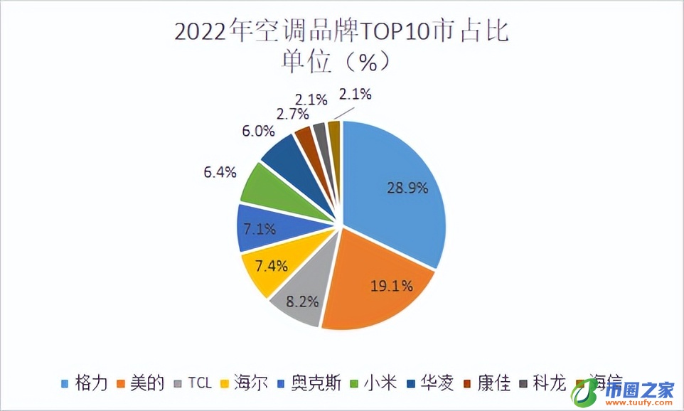 【独家揭秘】十大品牌空调排行榜前十名，究竟谁才是空调界的王者？