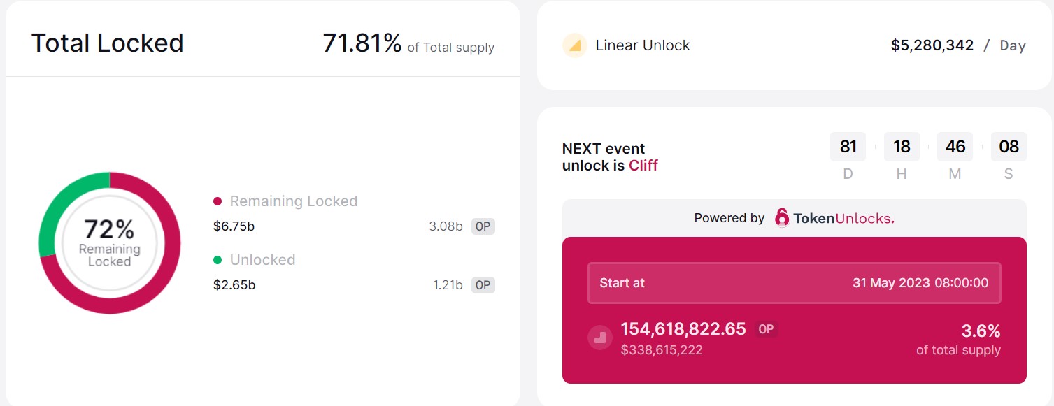 Optimism：RetroPGF将分配1000万枚OP币！5/31再解锁1.5亿枚
