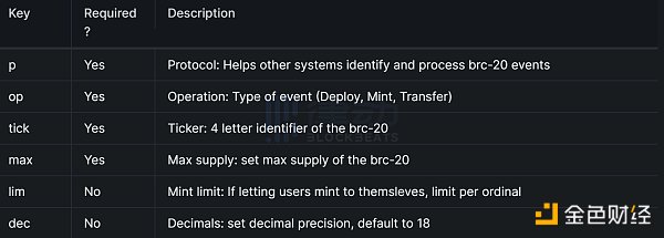 一文了解如何铸造BRC-20 Token 都有哪些玩法？