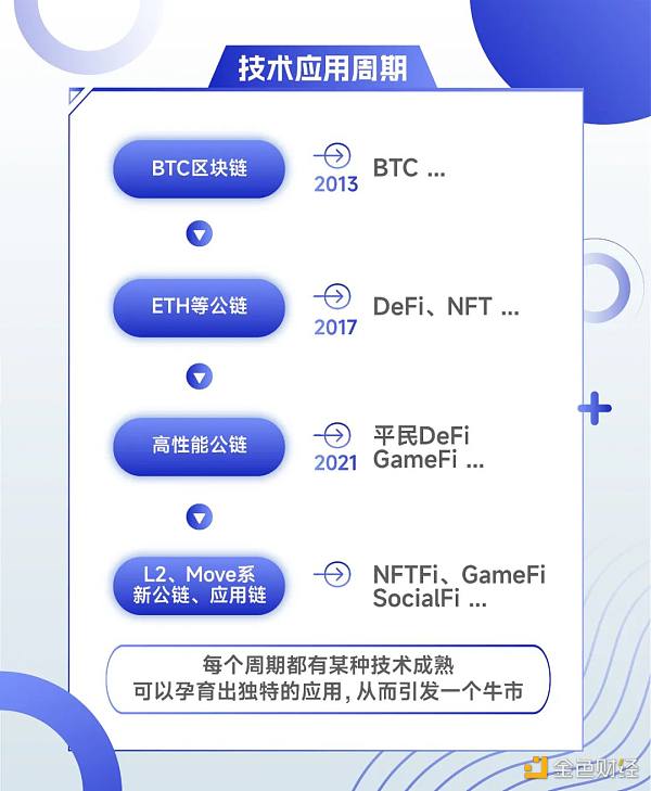 机遇1：永续合约、二元期权等衍生品DeFi化值得关注。（赛道：DeFi）