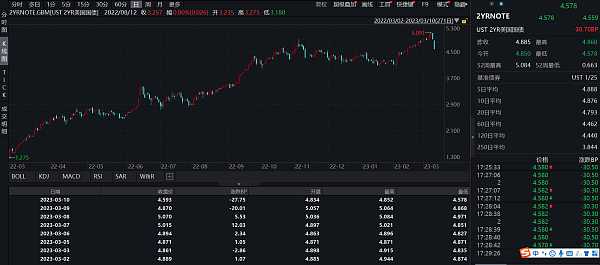 JZL Capital数字周报第10期 03/13/2023 非农超预期、银行破产,市场下行