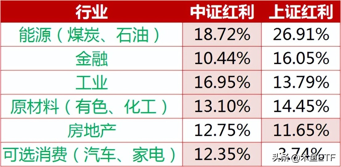 红利ETF哪个好（红利etf和红利指数）6