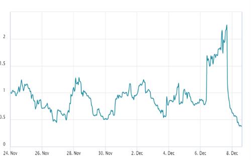 加密货币总市值降至8400亿美元 但衍生品数据显示交易者持中立态度