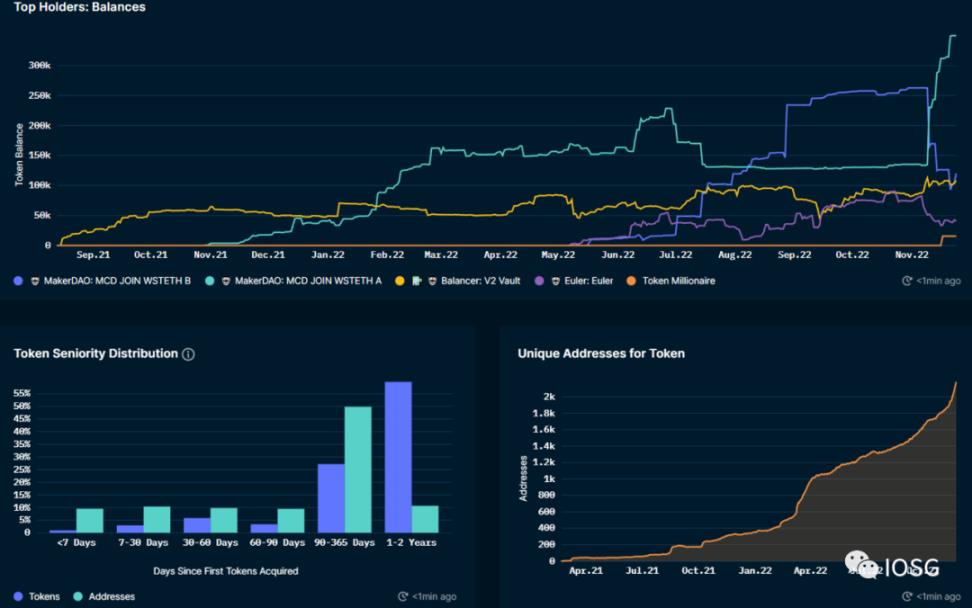 IOSG：Lido 还能统治以太坊质押市场吗？