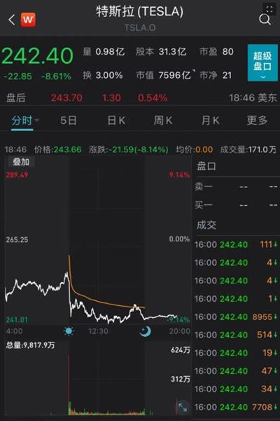 特斯拉股价直接崩盘 总市值暴跌5000亿