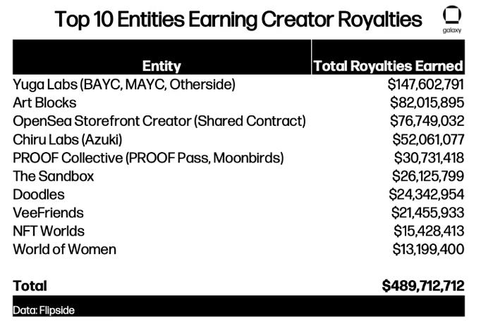 创始人Vitalik Buterin 曾发文讨论的可扩展三难困境并不完全不同，竞争对手平台 Algorand声称其解决区块链三难困境。目前由中心化 NFT 市场来选择强制执行创作者征收的版税，而不是链