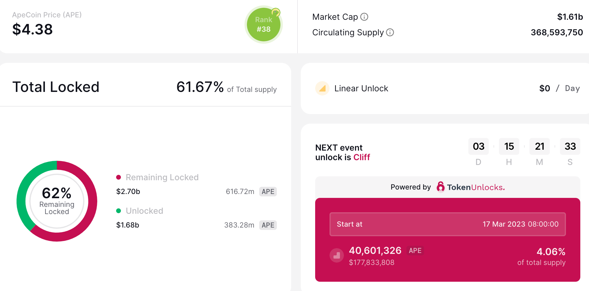 APE将在3/17解锁超4000万枚!占总供应量的4.06%