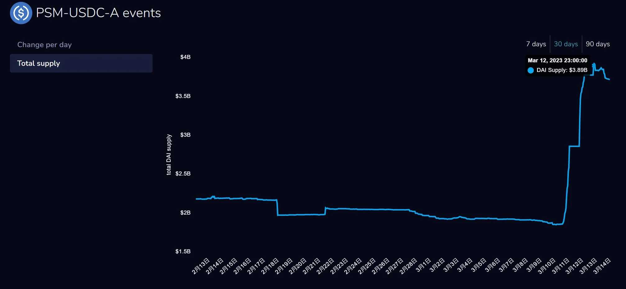 USDC拖累DAI脱钩！MakerDAO社群紧急提案增加系统承受能力