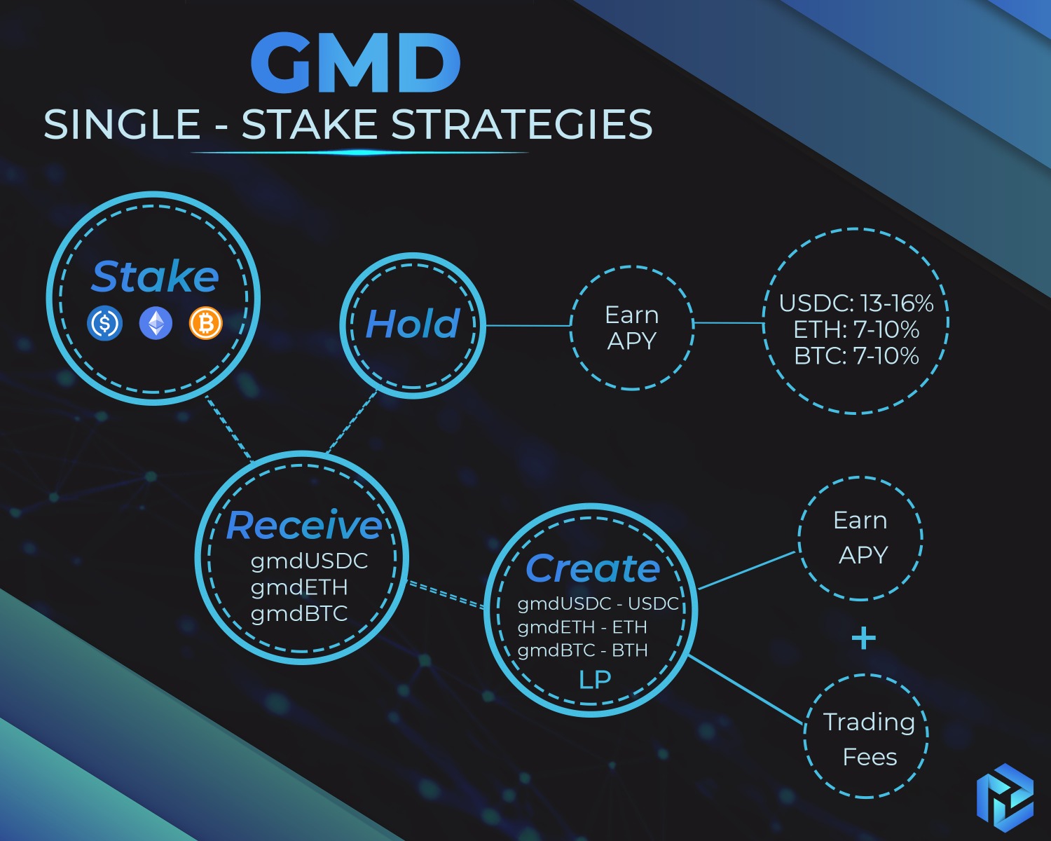 空投带火生态：盘点最近爆发的 30 个Arbitrum项目