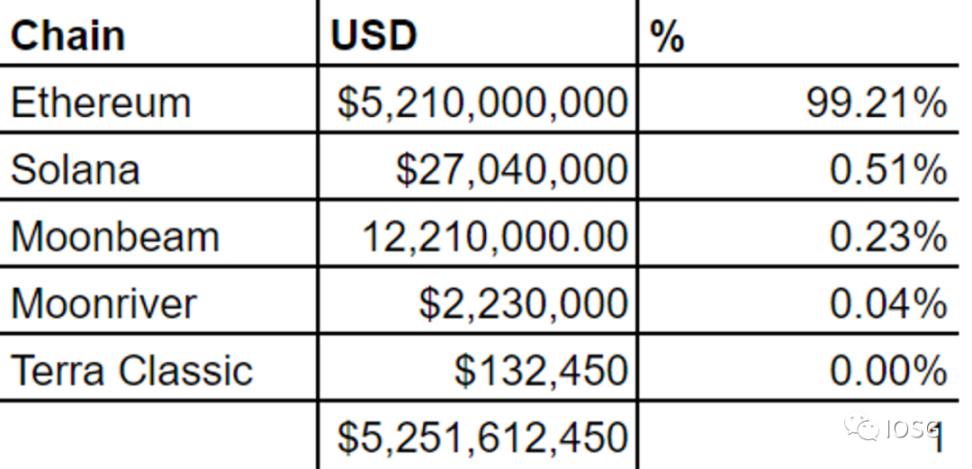 IOSG：Lido 还能统治以太坊质押市场吗？