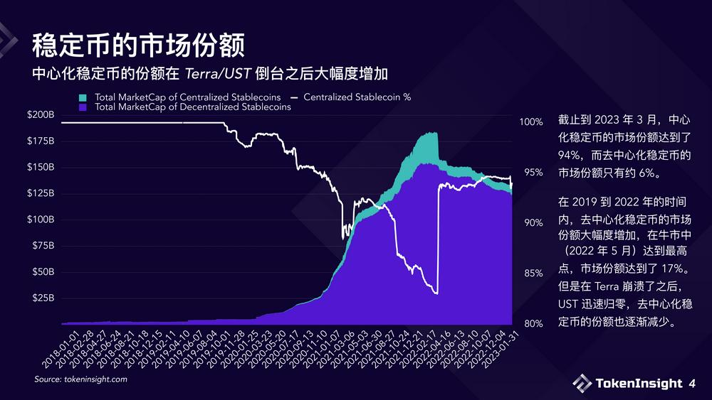 2023稳定币市场现状与展望：竞争态势双足鼎立，DEX市场份额逐渐减少