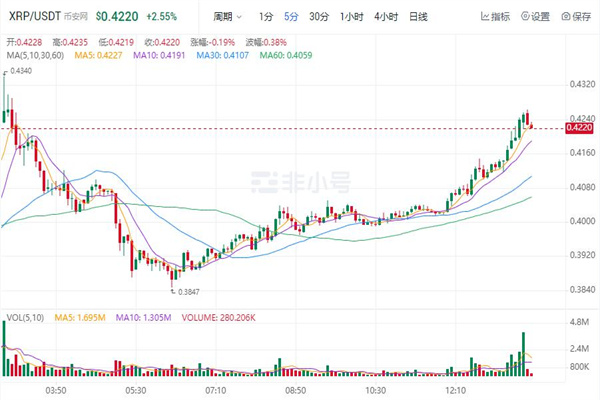 瑞波币今日行情价格 瑞波币今日最新走向