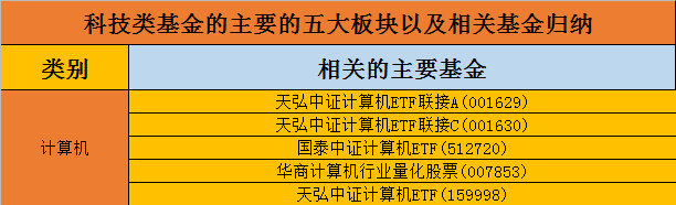 基金投资板块有哪些（基金投资板块有哪些公司）