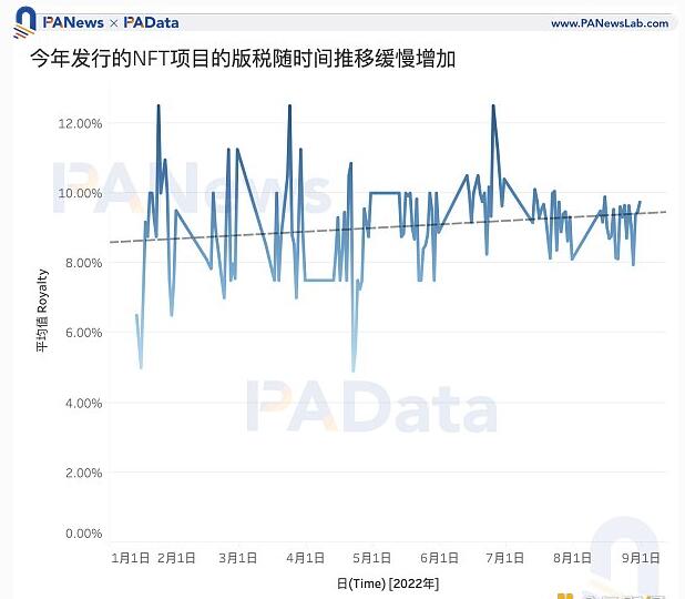 NFT版税报告：1956个项目平均版税为9%
