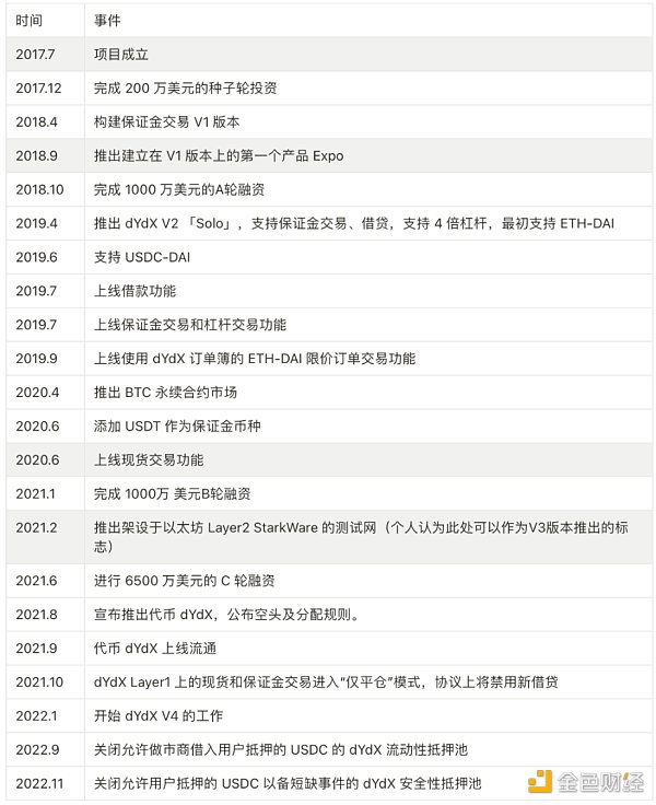 万字分析衍生品王位之争：dYdX、GMX 与 SNX