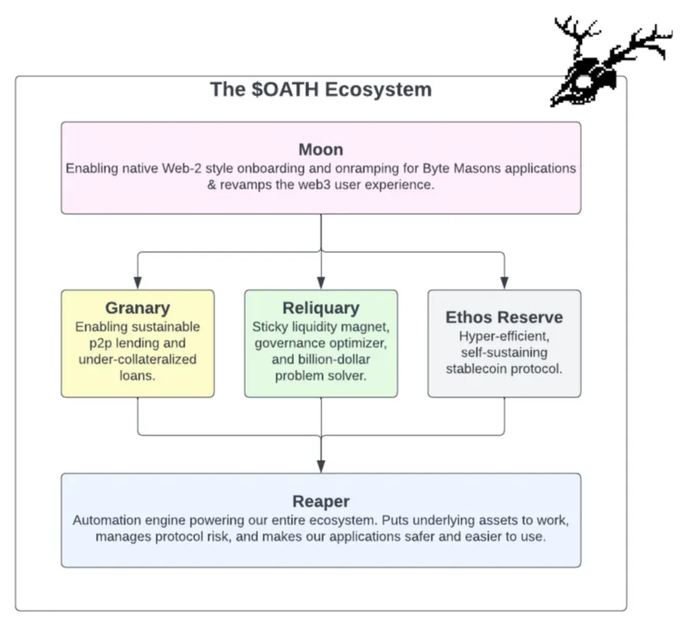 空投带火生态：盘点最近爆发的 30 个Arbitrum项目