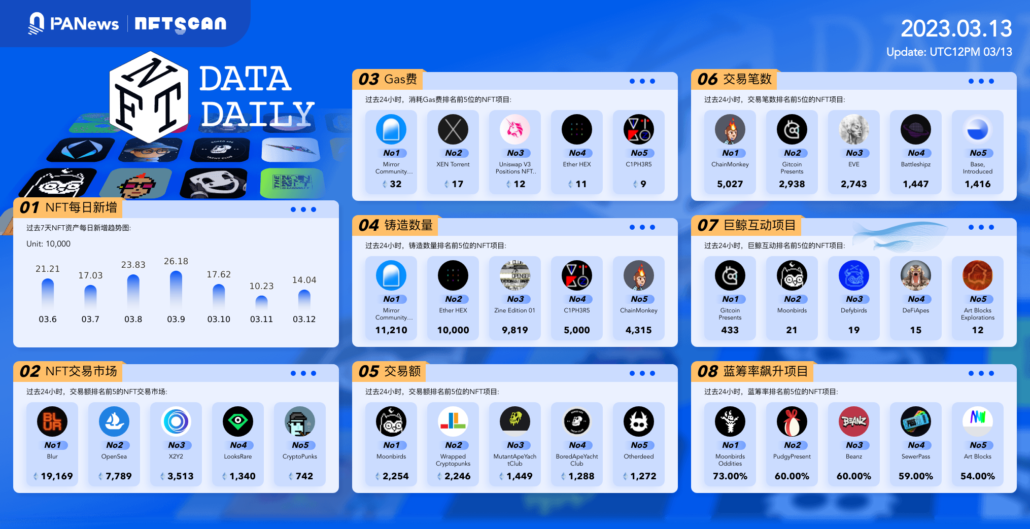 日报｜借贷协议Euler Finance遭到攻击；Flex Yang推出分布式稳定币HOPE