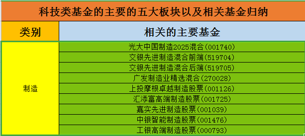 基金投资板块有哪些（基金投资板块有哪些公司）