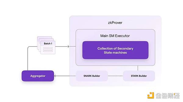 zkEVM系列第一篇：Polygon zkEVM的整体架构和交易执行流程4