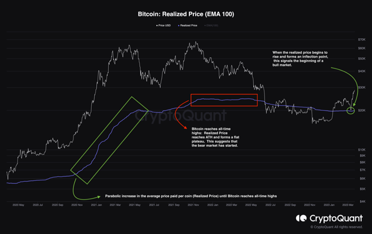 熊牛过渡？比特币已实现价格拐点再现