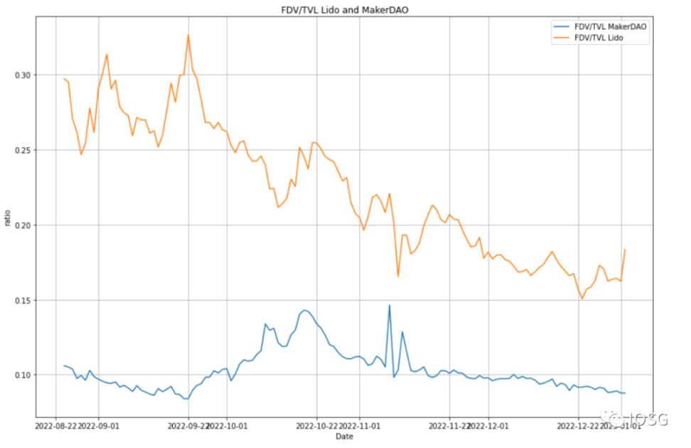 IOSG：Lido 还能统治以太坊质押市场吗？