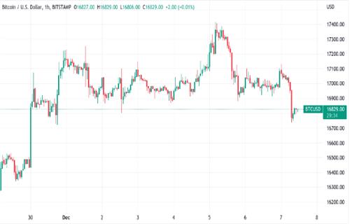 比特币价格创下12月新低 比特币与亚洲股市一起下跌2%