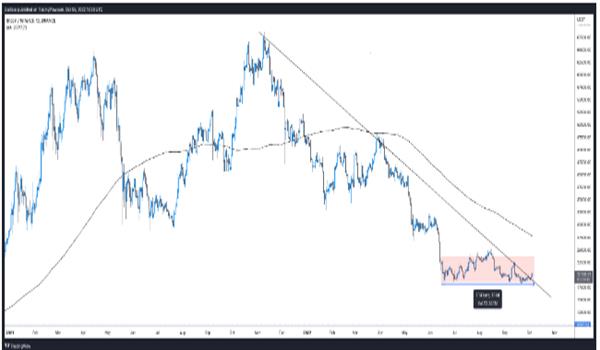 比特币价格高于阻力位 多头是否会接管吗？