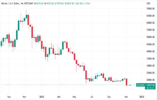 比特币百万富翁钱包在BTC价格熊市之年下跌80%