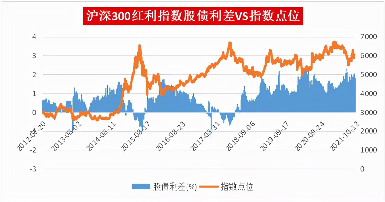 股债利差（沪深300股债利差）