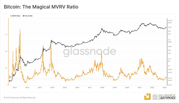 如何通过 MVRV 判断加密牛市还是熊市？