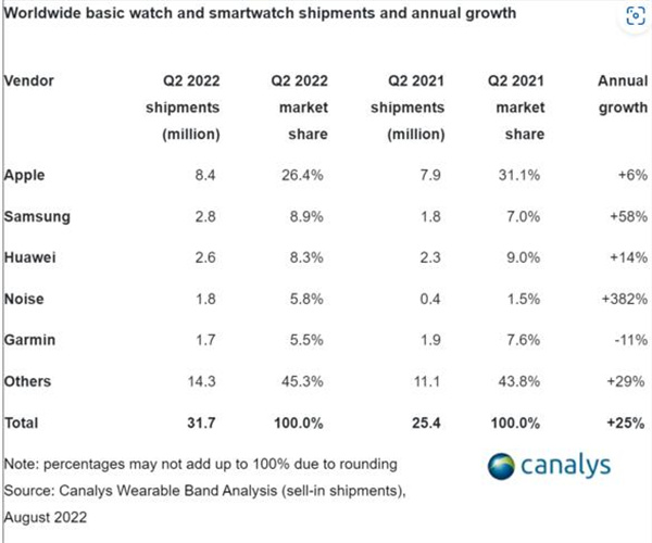 第二季度智能手环出货量增长2% 智能手表市场苹果占比第一
