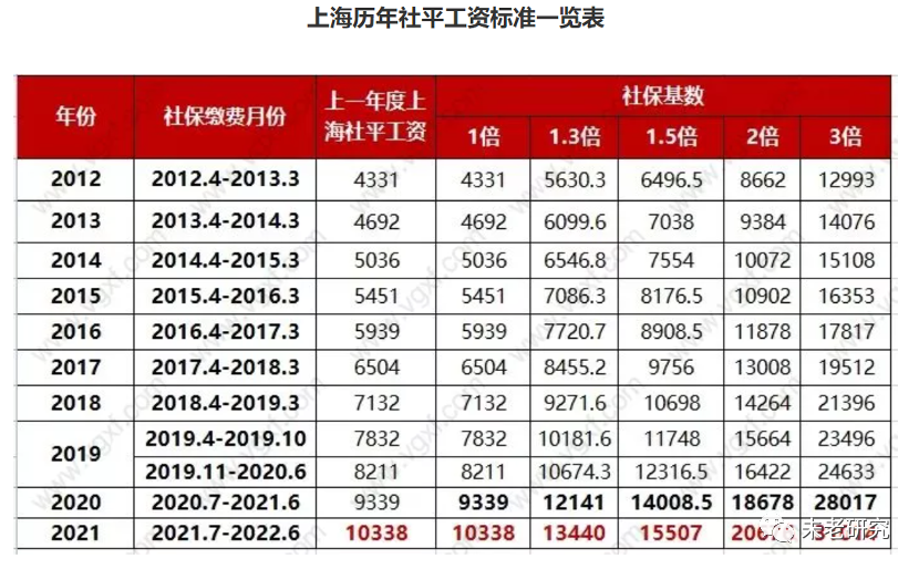 上海2021年平均工资（上海2021年平均工资申报截止时间）