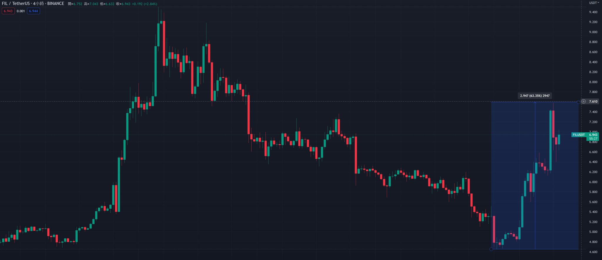 Filecoin虚拟机FVM启动、兼容以太坊智能合约!FIL三日内暴涨63%
