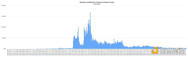 比特币 OTC 之王谢幕：重走 LocalBitcoins 的兴衰十年
