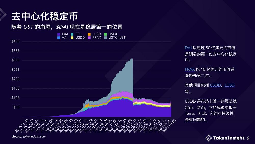 2023稳定币市场现状与展望：竞争态势双足鼎立，DEX市场份额逐渐减少