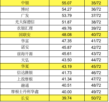 国内优秀基金排名（十大优秀基金）