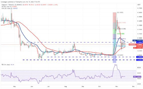 狗狗币DOGE最新价格 DOGE是涨是跌？