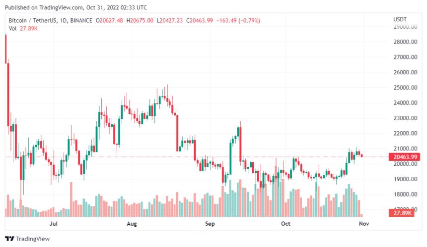 分析师：近期比特币价格上涨后需要注意的关键因素