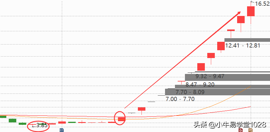 五日线十日线二十日线怎么看（怎样区分五日线,十日线,二十日线,六十日线）