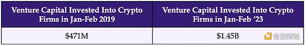 2023年Crypto VC名录：全球300家加密基金中谁最活跃？