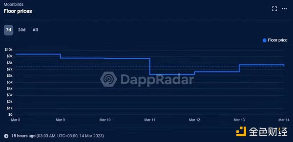 美国银行业“震后” 各领域Dapps受何影响？