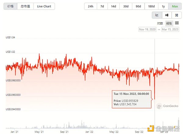 万字复盘USDC脱锚风波：DeFi生态巨震中的危与机