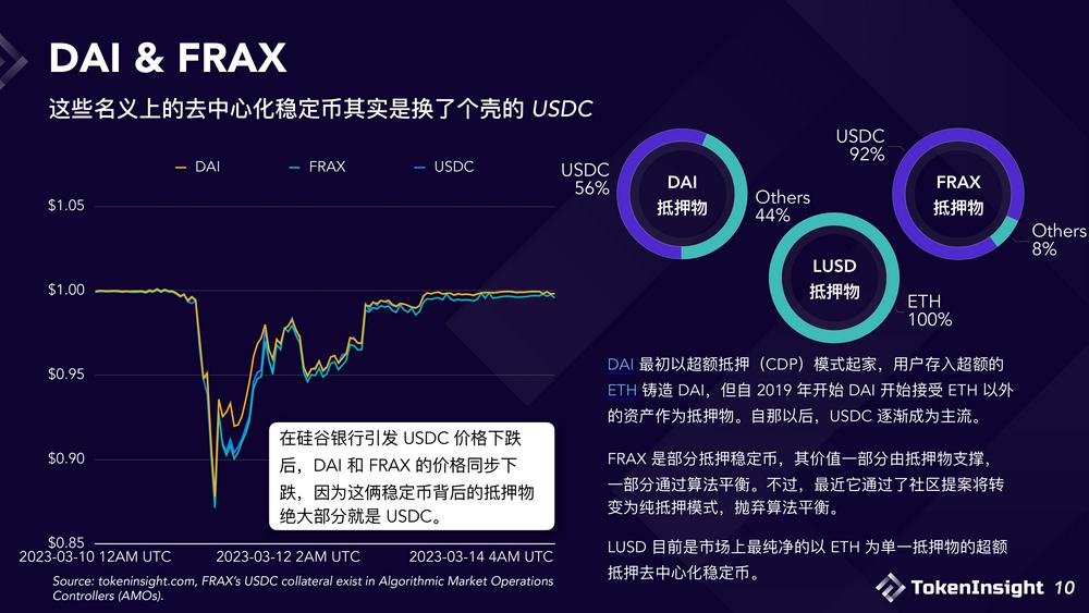 2023稳定币市场现状与展望：竞争态势双足鼎立，DEX市场份额逐渐减少
