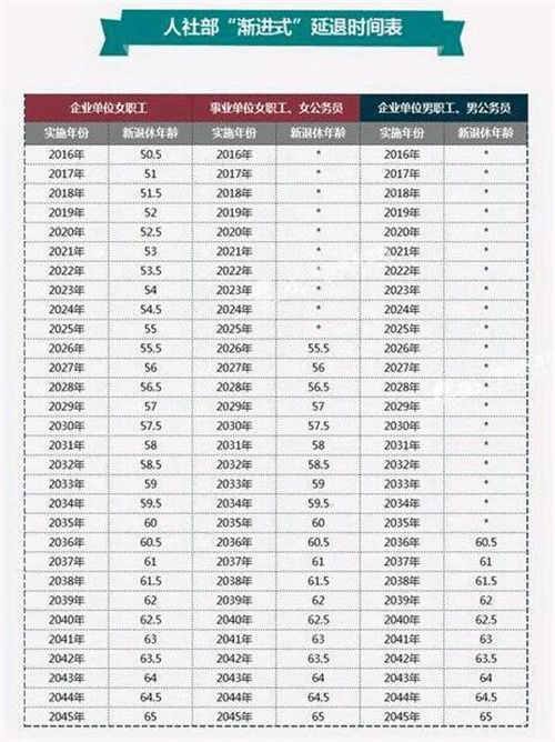 2025延迟退休时间表一览表