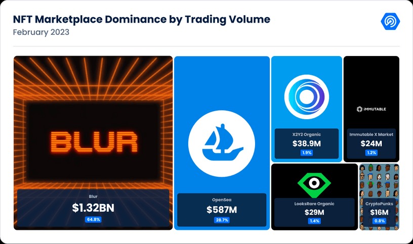 DappRadar：2月NFT交易量大幅飙升至20亿美元！超6成在Blur