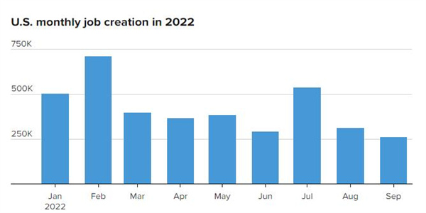 美国9月失业率降至3.5%,就业人数增加263000人