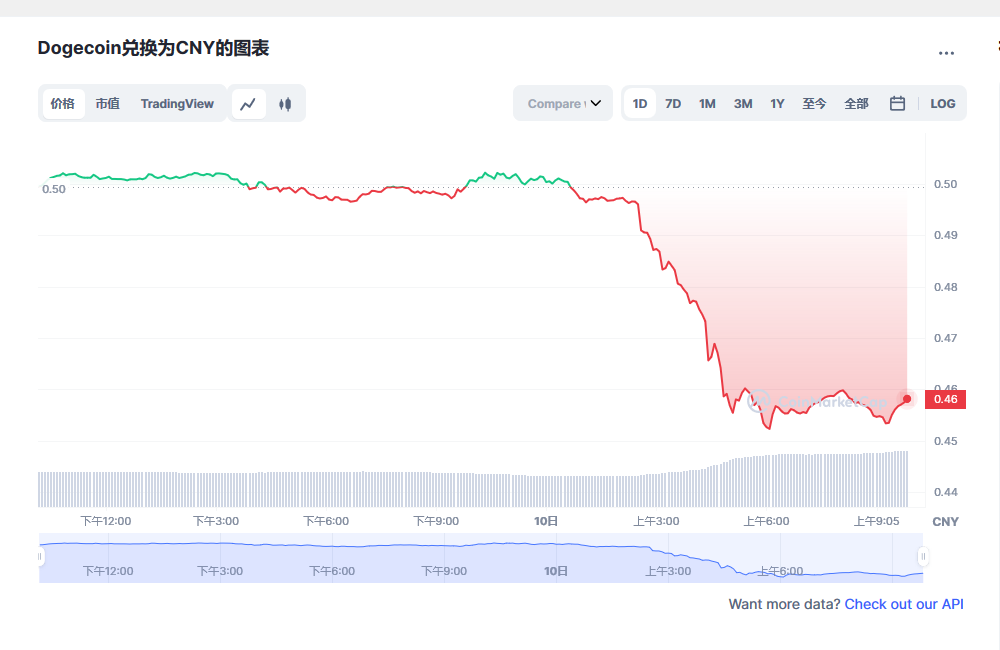 狗狗币今日最新价格 狗狗币市场走势分析最新